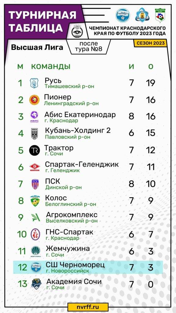 Высшая лига чемпионата Краснодарского края по футболу