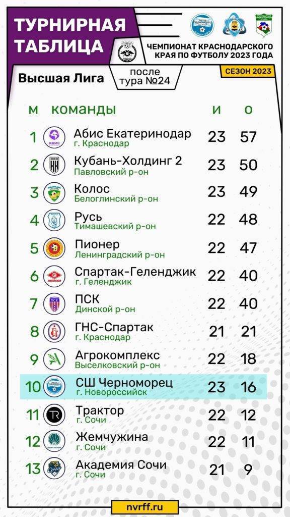 Высшая лига Чемпионата Краснодарского края